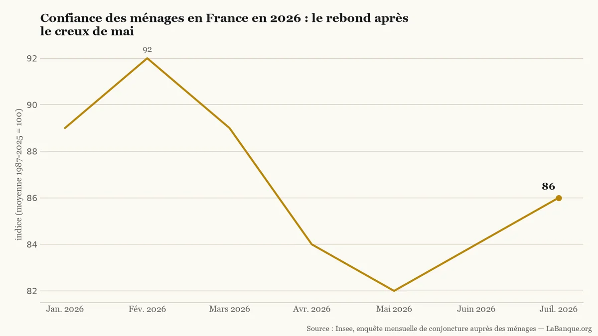 Courbe de l’indicateur de confiance des ménages en 2026 : 89 en janvier, 92 en février, 89 en mars, 84 en avril, 82 en mai, 84 en juin et 86 en juillet.