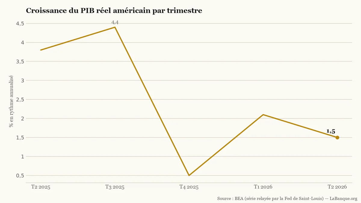 Courbe de la croissance annualisée du PIB réel américain : 3,8 % au T2 2025, 4,4 % au T3, 0,5 % au T4, 2,1 % au T1 2026 et 1,5 % au T2.