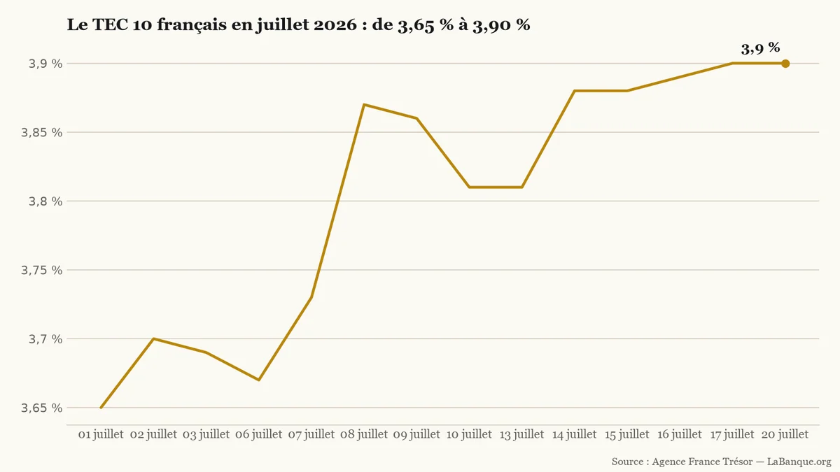 Courbe du TEC 10 français, de 3,65 % le 1er juillet à 3,90 % les 17 et 20 juillet, avec un creux à 3,81 % les 10 et 13 juillet.