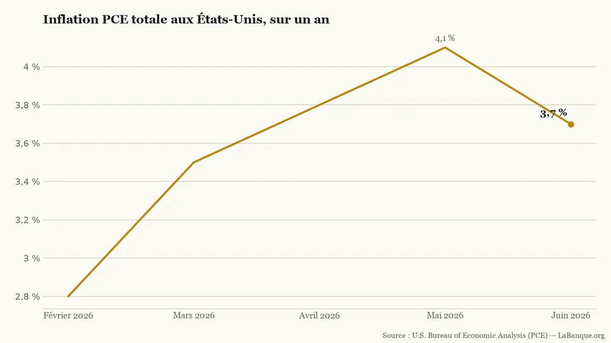 Courbe de l’inflation PCE totale aux États-Unis : 2,8 % en février, 3,5 % en mars, 3,8 % en avril, 4,1 % en mai puis 3,7 % en juin 2026.