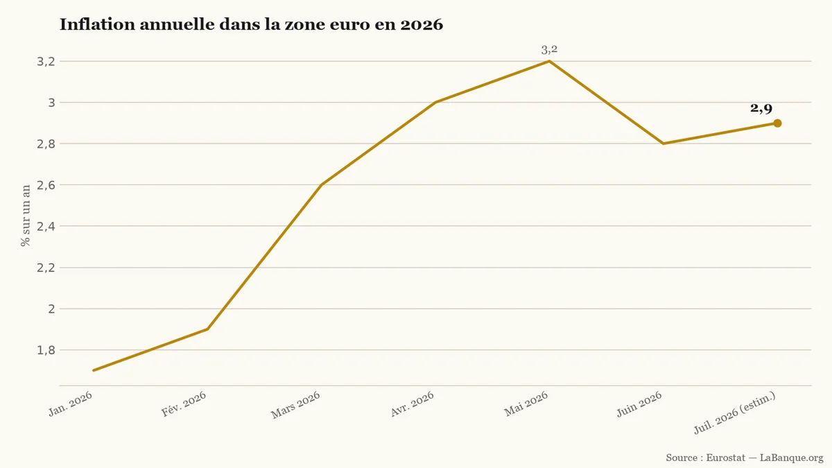 Courbe de l’inflation annuelle dans la zone euro en 2026 : 1,7 % en janvier, un pic de 3,2 % en mai, 2,8 % en juin et une estimation de 2,9 % en juillet.