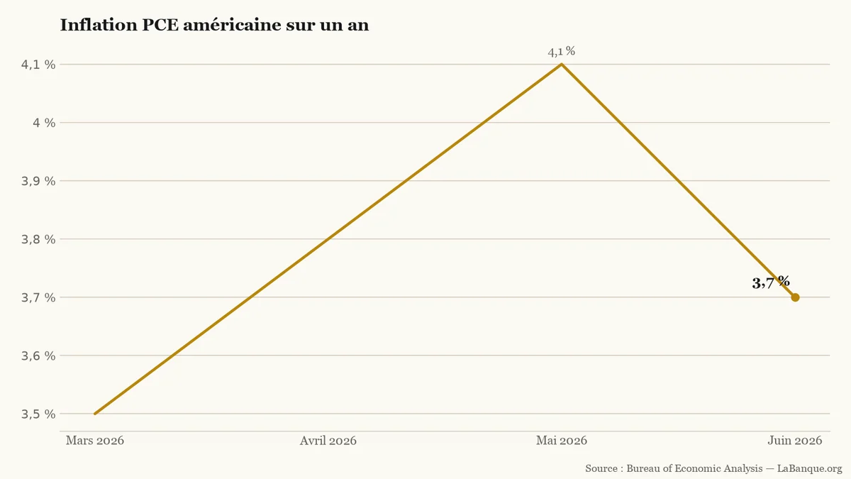 Courbe de l’inflation PCE américaine sur un an : 3,5 % en mars, 3,8 % en avril, 4,1 % en mai et 3,7 % en juin 2026.