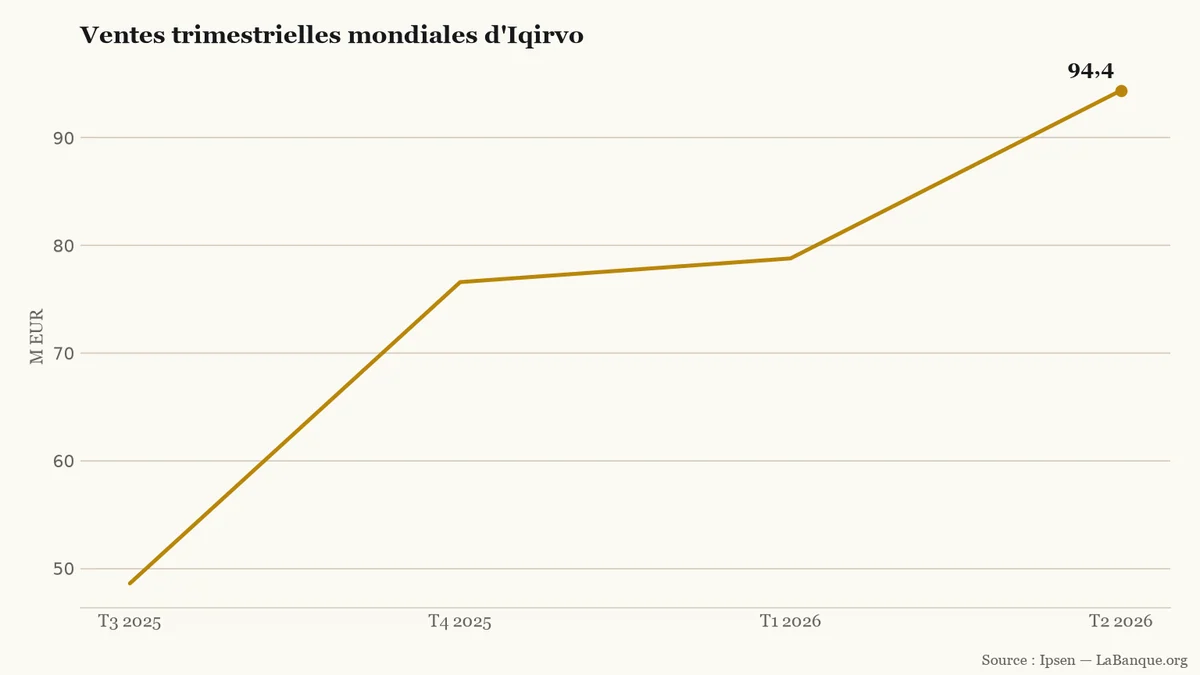 Graphique en courbe montrant trois hausses trimestrielles successives des ventes mondiales d'Iqirvo : 48,6 millions d'euros au T3 2025, puis 76,6, 78,8 et 94,4 millions au T2 2026.