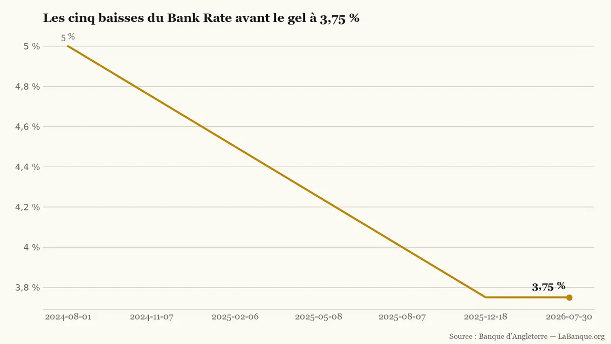 Courbe du Bank Rate, baissant de 5 % en août 2024 à 3,75 % en décembre 2025 puis restant stable à 3,75 % au 30 juillet 2026.