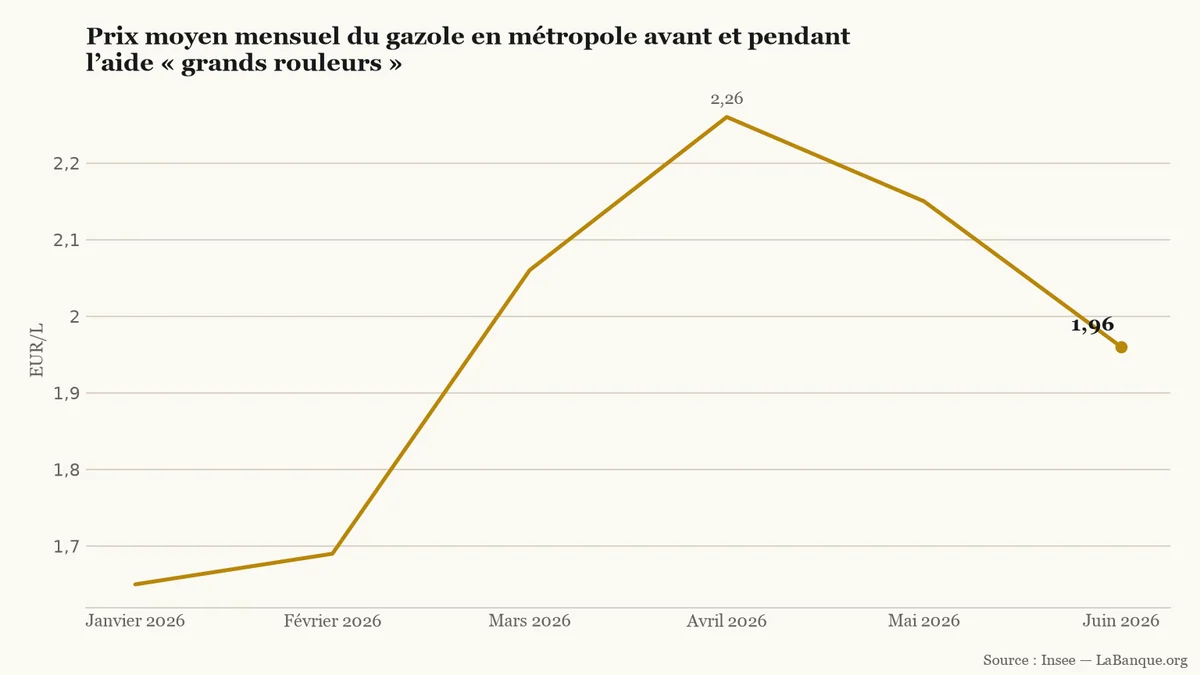 Courbe du prix moyen du gazole en métropole, de 1,65 euro le litre en janvier 2026 à 2,26 euros en avril, puis 1,96 euro en juin.