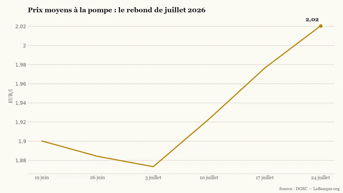 Courbe du prix moyen du SP95-E10 : il baisse de 1,9003 euro le litre le 19 juin à 1,8734 euro le 3 juillet, puis atteint 2,0205 euros le 24 juillet.