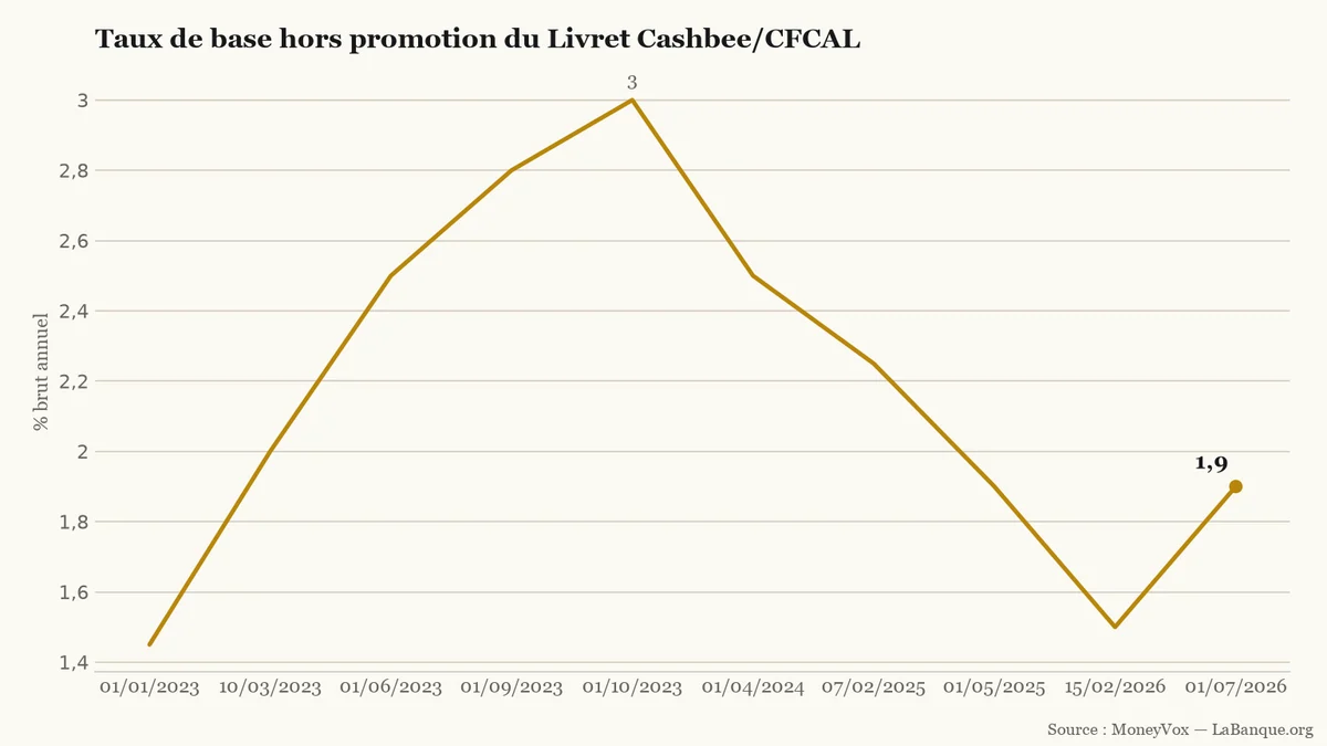 Courbe du taux de base hors promotion du Livret Cashbee CFCAL, de 1,45 % en janvier 2023 à 1,90 % en juillet 2026, après un pic à 3 % en octobre 2023.