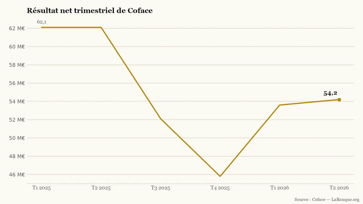 Le résultat net trimestriel de Coface passe de 62,1 millions d’euros au premier trimestre 2025 à 54,2 millions au deuxième trimestre 2026, après un point bas à 45,8 millions au quatrième trimestre 2025.