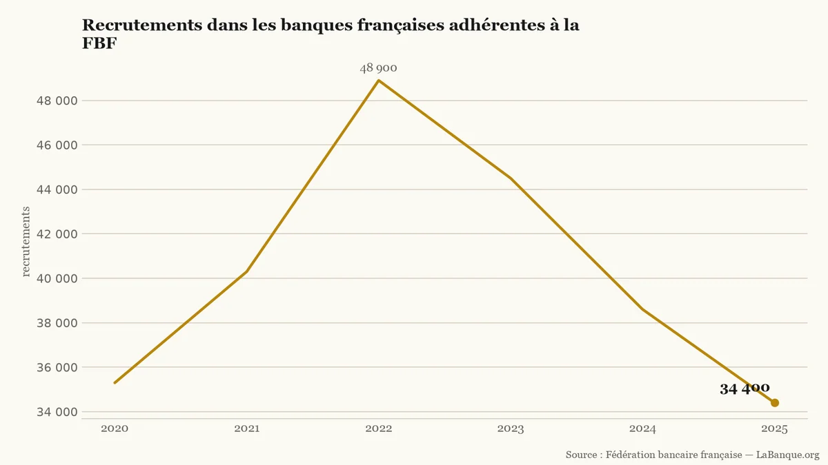 Courbe des recrutements bancaires : hausse de 35 300 en 2020 à 48 900 en 2022, puis baisse à 34 400 en 2025.