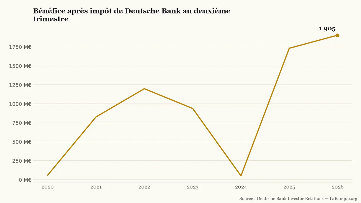 Courbe du bénéfice après impôt de Deutsche Bank au deuxième trimestre : 61 millions d’euros en 2020, 1 905 millions en 2026, avec un creux à 52 millions en 2024.
