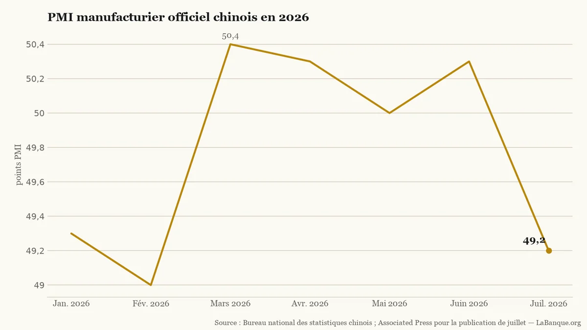Courbe du PMI manufacturier chinois de janvier à juillet 2026 : il passe de 49,3 à 49,0, remonte à 50,4 en mars puis revient à 49,2 en juillet.