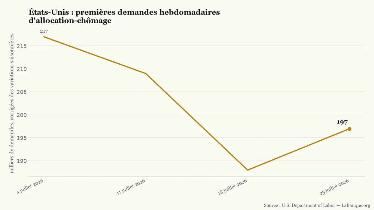 Courbe des premières demandes hebdomadaires : 217 000 le 4 juillet, 209 000 le 11, 188 000 le 18 et 197 000 le 25 juillet 2026.