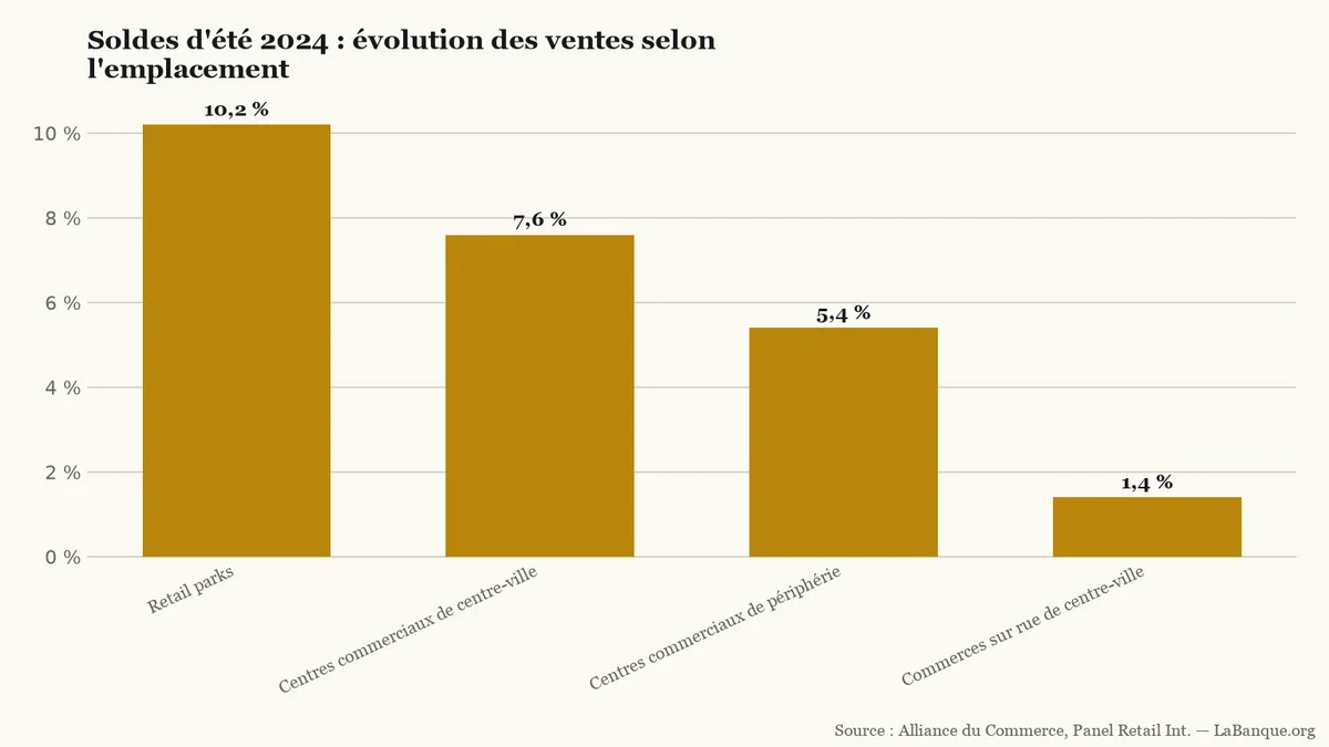 Histogramme montrant en 2024 une hausse des ventes de 10,2 % dans les retail parks, 7,6 % dans les centres de centre-ville, 5,4 % en périphérie et 1,4 % dans les commerces sur rue.