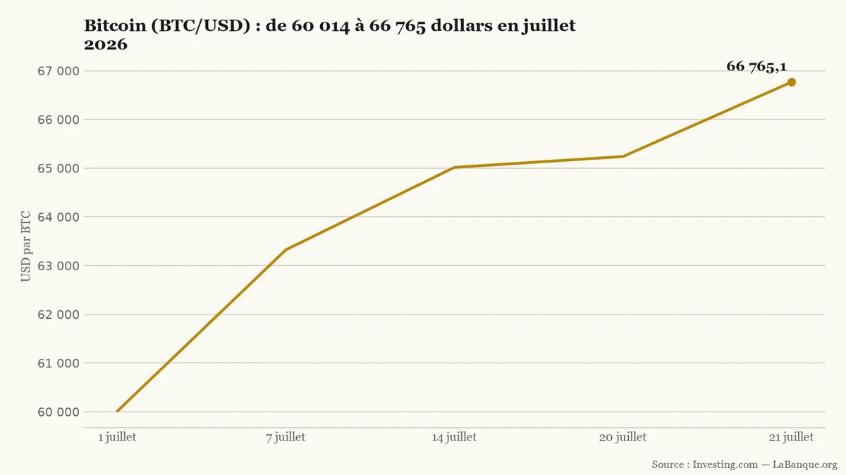Courbe du BTC/USD du 1er au 21 juillet 2026, montant de 60 014 à 66 765 dollars avec un passage au-dessus de 65 000 dollars le 14 puis le 21 juillet.