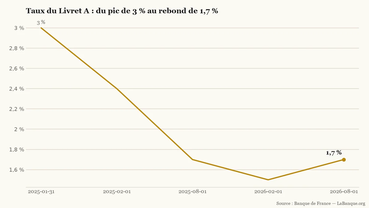 Courbe du taux du Livret A : 3,0 % au 31 janvier 2025, 2,4 % au 1er février 2025, 1,7 % au 1er août 2025, 1,5 % au 1er février 2026 et 1,7 % au 1er août 2026.
