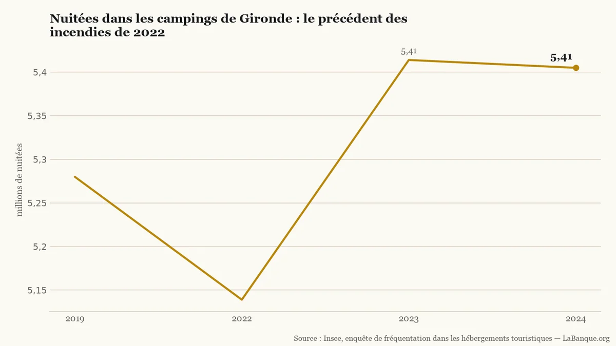 Courbe des nuitées dans les campings de Gironde : 5,28 millions en 2019, 5,139 en 2022, 5,414 en 2023 et 5,405 en 2024.