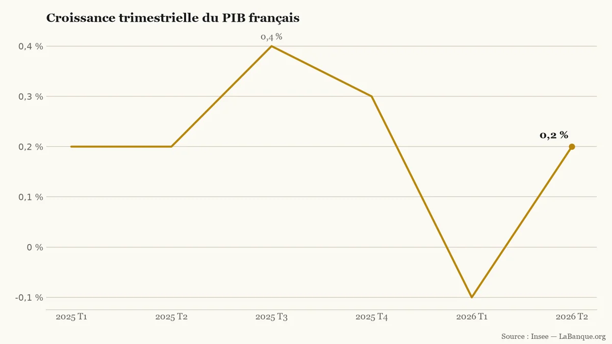 Courbe de croissance trimestrielle du PIB français : 0,2 % aux premier et deuxième trimestres 2025, 0,4 % au troisième, 0,3 % au quatrième, puis -0,1 % et 0,2 % aux deux premiers trimestres 2026.