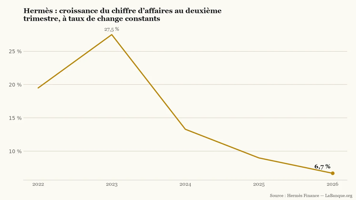 Courbe montrant la croissance trimestrielle à taux de change constants d’Hermès : 19,5 % en 2022, 27,5 % en 2023, 13,3 % en 2024, 9,0 % en 2025 et 6,7 % en 2026.