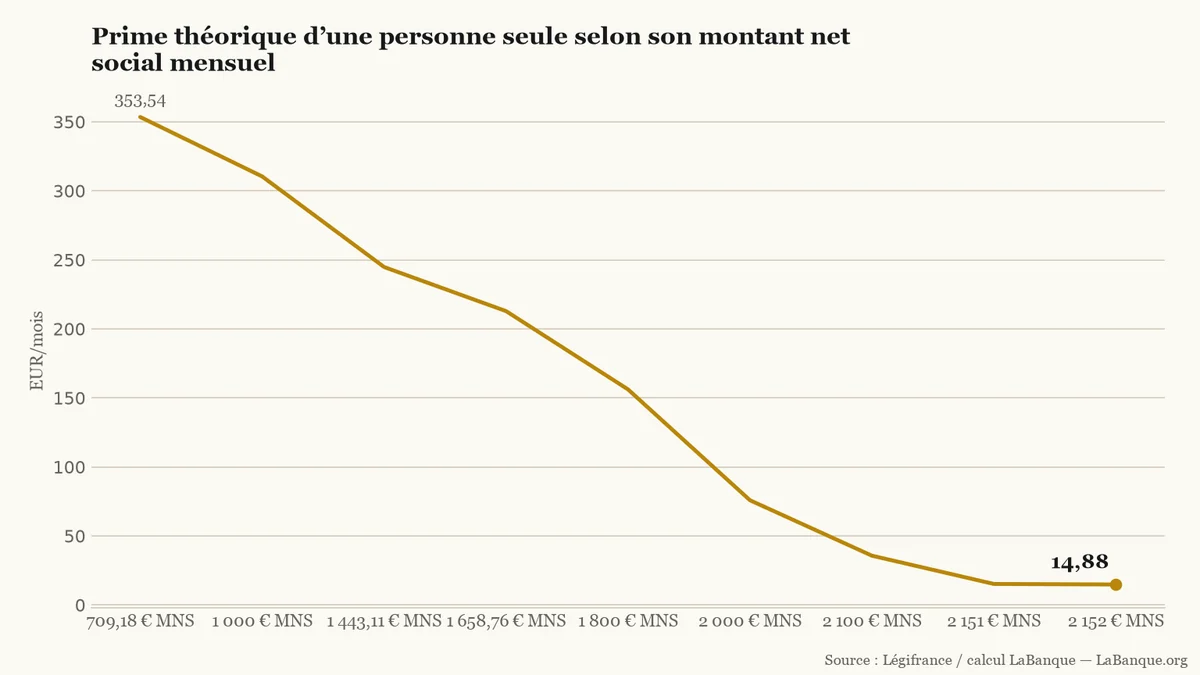 Courbe descendante de la prime théorique d’une personne seule sans enfant, sans autre ressource ni forfait logement, jusqu’au seuil de non-versement.