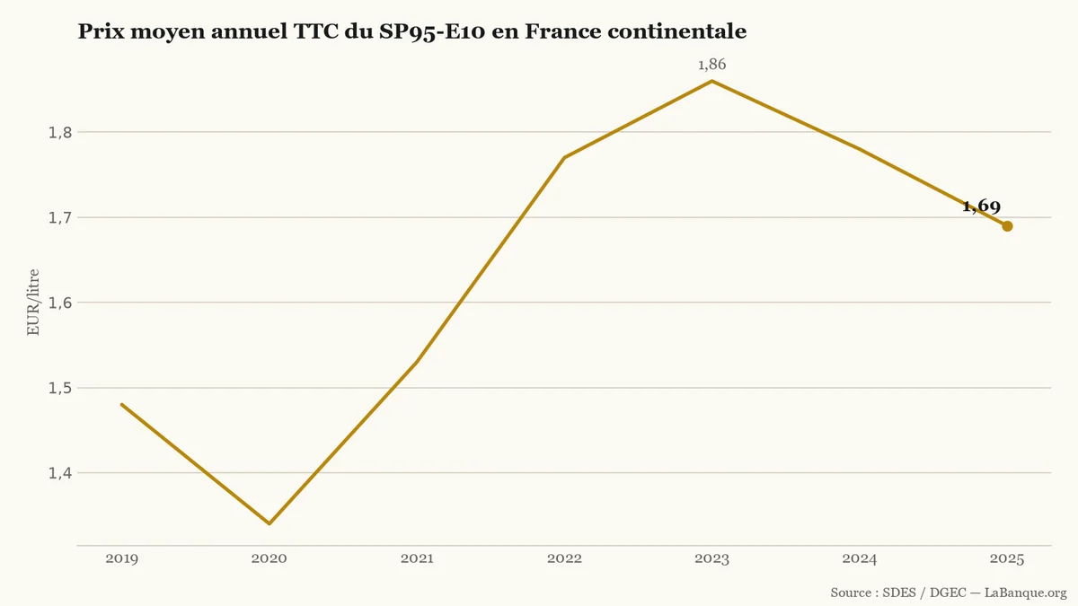 Courbe des prix moyens annuels TTC du SP95-E10 : 1,48 euro le litre en 2019, 1,34 en 2020, puis 1,69 en 2025 après un sommet à 1,86 en 2023.