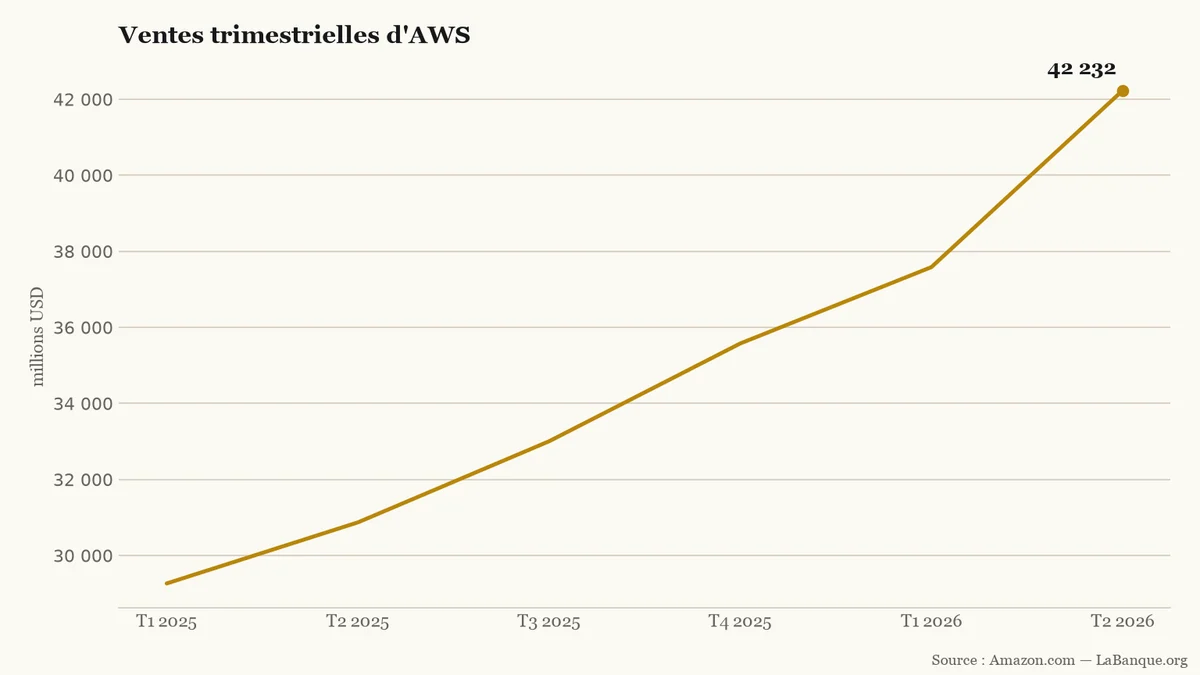 Graphique en ligne des ventes trimestrielles d'AWS, en hausse sur les cinq intervalles, de 29 267 millions de dollars au T1 2025 à 42 232 millions au T2 2026.