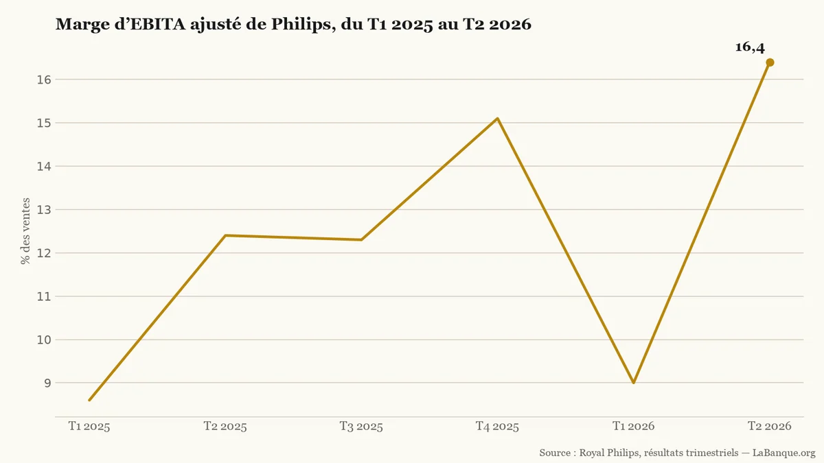 Courbe de la marge d’EBITA ajusté de Philips : 8,6 % au T1 2025, 12,4 % au T2, 12,3 % au T3, 15,1 % au T4, 9,0 % au T1 2026 et 16,4 % au T2 2026.