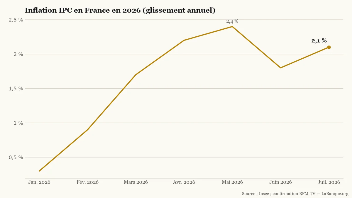 Courbe de l’inflation IPC française en 2026 : de 0,3 % en janvier à 2,4 % en mai, puis 1,8 % en juin et 2,1 % en juillet.