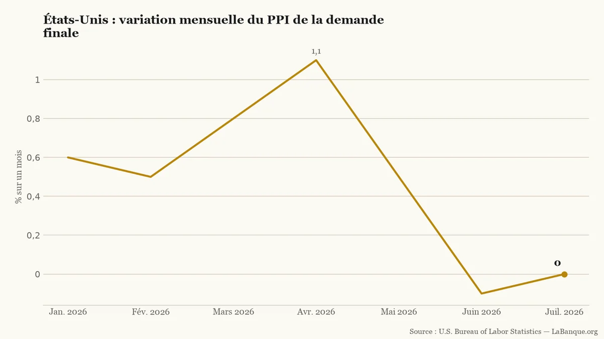 Courbe montrant la variation mensuelle des prix à la production américains, de 0,6 % en janvier à 0 % en juillet 2026, après un pic de 1,1 % en avril.