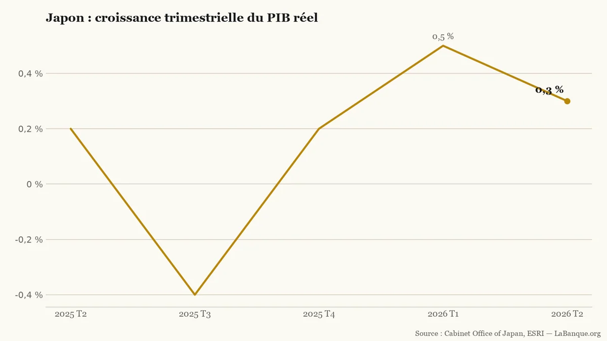 Évolution trimestrielle du PIB réel japonais : 0,2 % au deuxième trimestre 2025, -0,4 % au troisième, 0,2 % au quatrième, 0,5 % au premier trimestre 2026 et 0,3 % au deuxième.