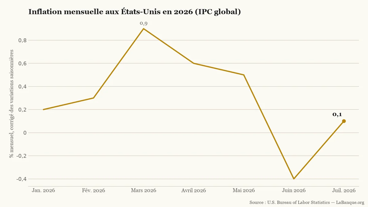 Courbe de l’inflation mensuelle américaine : elle monte de 0,2 % en janvier à 0,9 % en mars, puis recule jusqu’à moins 0,4 % en juin avant de remonter à 0,1 % en juillet.