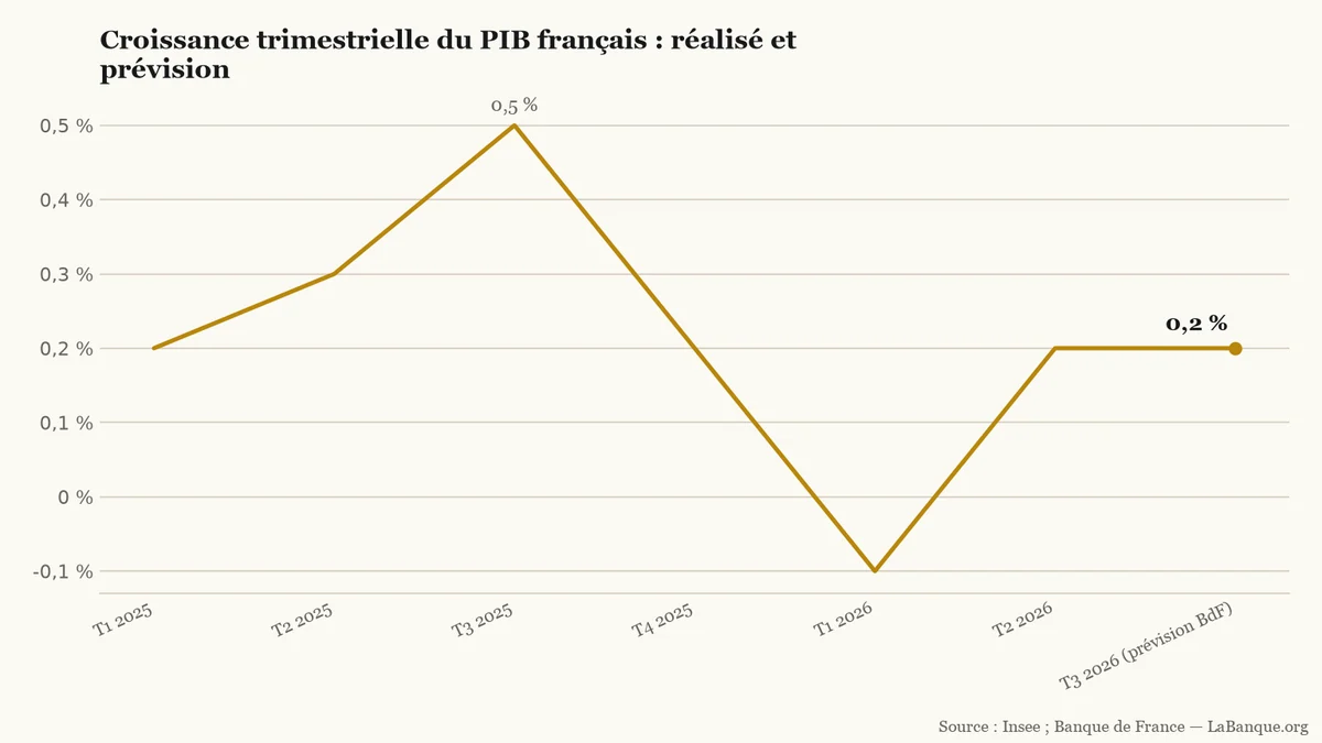 Courbe de la croissance trimestrielle du PIB français, de 0,2 % au premier trimestre 2025 à une prévision de 0,2 % au troisième trimestre 2026, après un creux de -0,1 % au premier trimestre 2026.