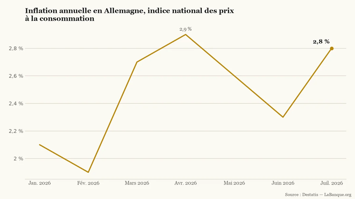 Courbe de l’inflation annuelle allemande : 2,1 % en janvier, un creux à 1,9 % en février, un pic à 2,9 % en avril, puis 2,8 % en juillet.