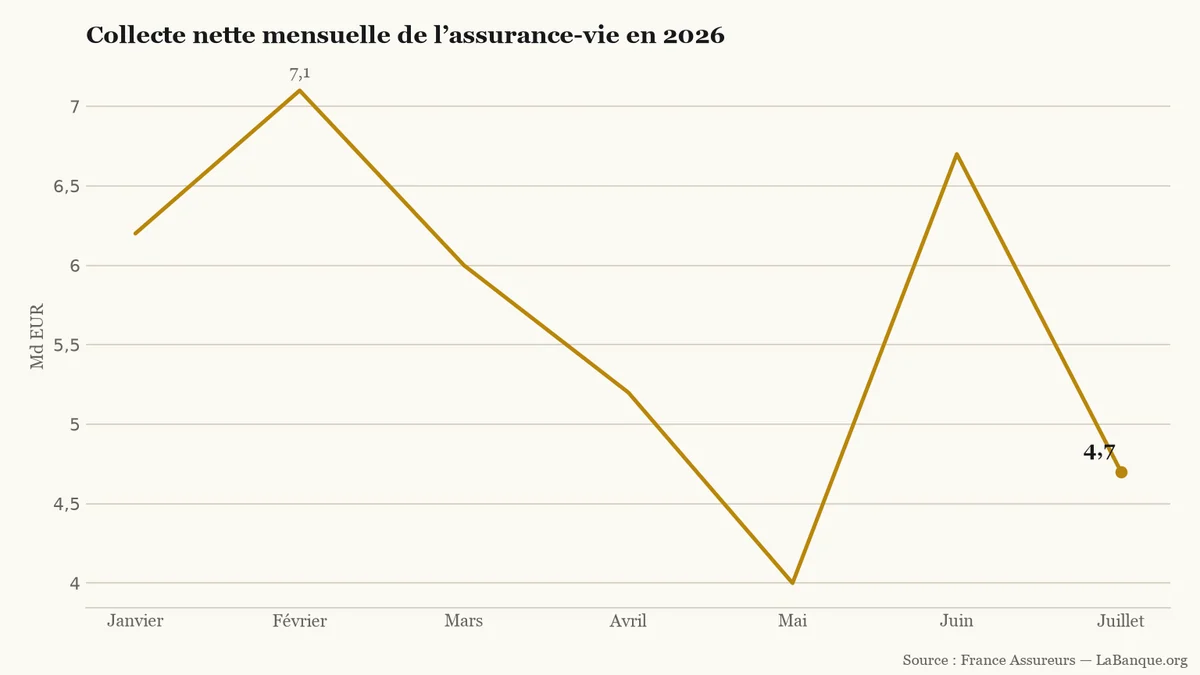 Collecte nette de l’assurance-vie de janvier à juillet 2026 : elle reste positive, avec un maximum de 7,1 milliards en février et 4,7 milliards en juillet.