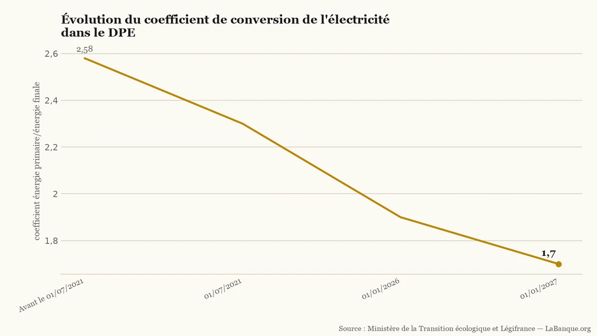 Calcul du DPE pour l'électricité : de 2,58 avant juillet 2021 à 1,7 en janvier 2027, avec trois baisses successives du coefficient.