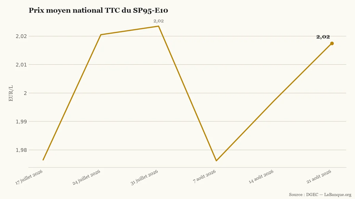 Six prix moyens nationaux TTC du SP95-E10, du 17 juillet au 21 août 2026, compris entre 1,9762 € et 2,0235 € le litre.