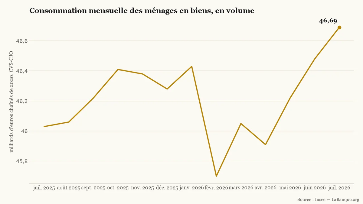 Consommation de biens des ménages, de juillet 2025 à juillet 2026 : après un creux en février, le niveau remonte jusqu’à 46,69 milliards d’euros chaînés de 2020.