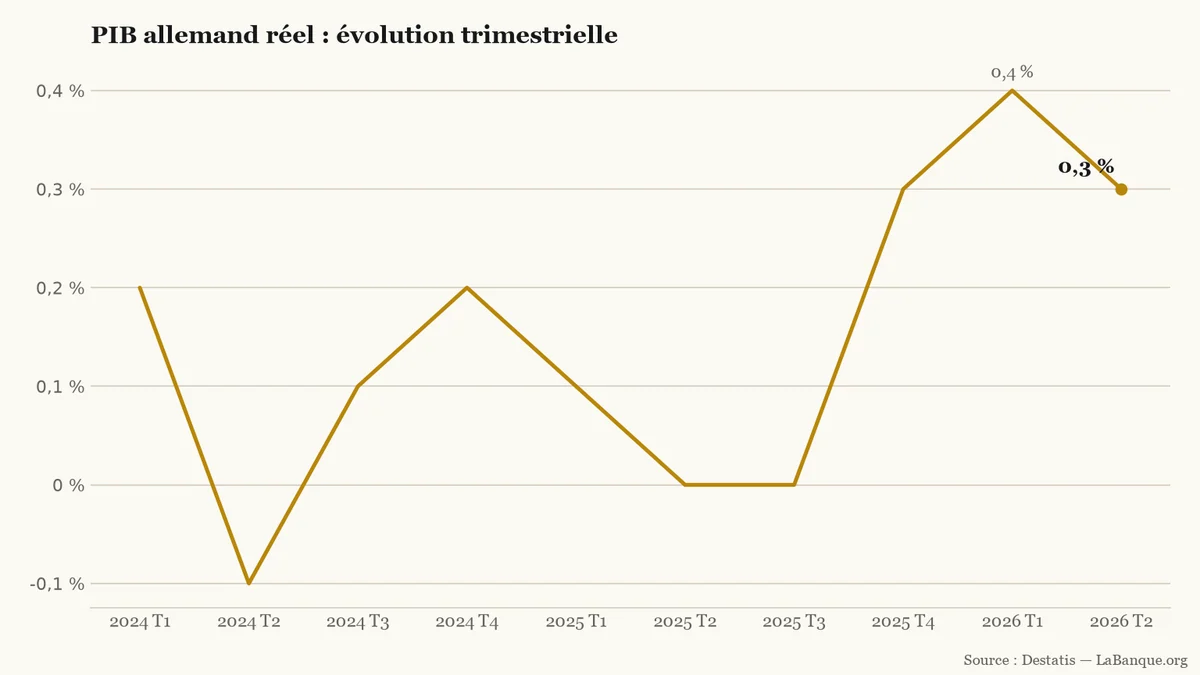 Croissance en Allemagne : évolution trimestrielle du PIB réel, de 2024 T1 à 2026 T2. La hausse atteint 0,4 % au premier trimestre 2026 avant de revenir à 0,3 % au deuxième.