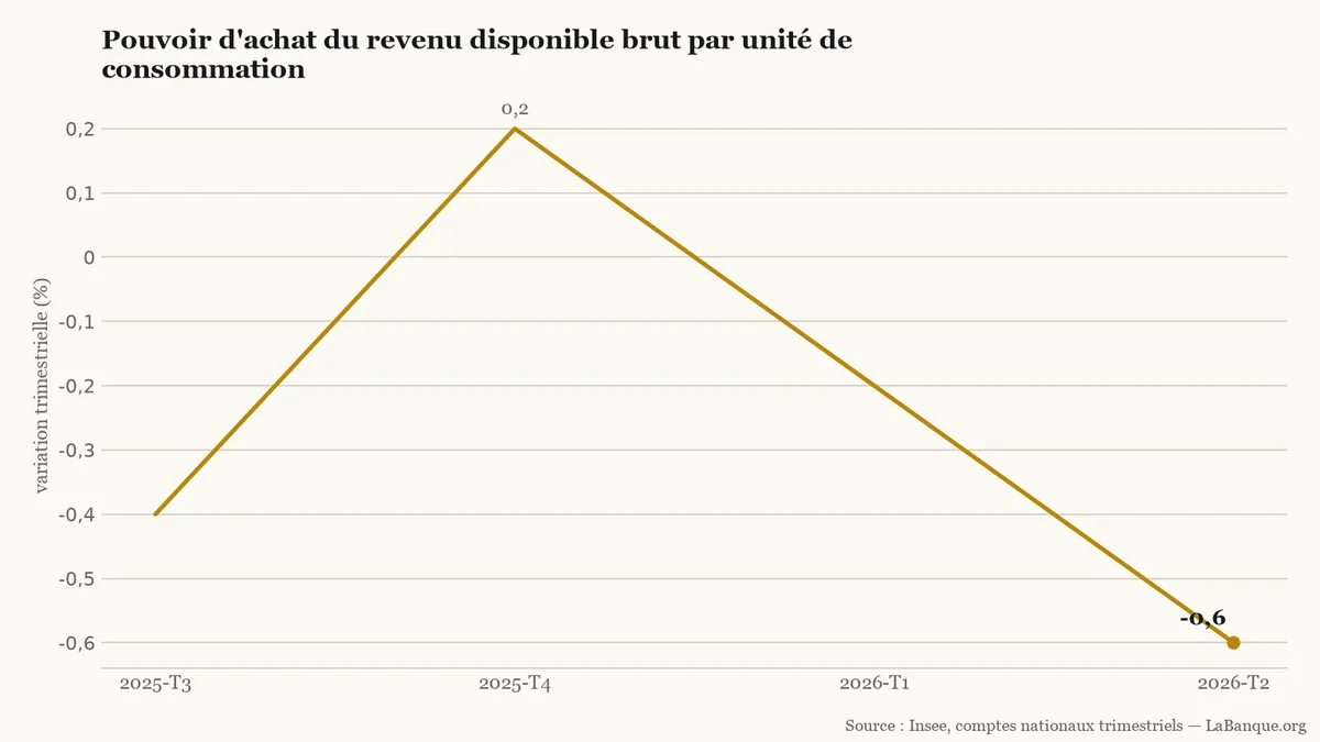 Le pouvoir d’achat du revenu disponible brut par unité de consommation passe de −0,4 % au troisième trimestre 2025 à −0,6 % au deuxième trimestre 2026, après une hausse au quatrième trimestre 2025.