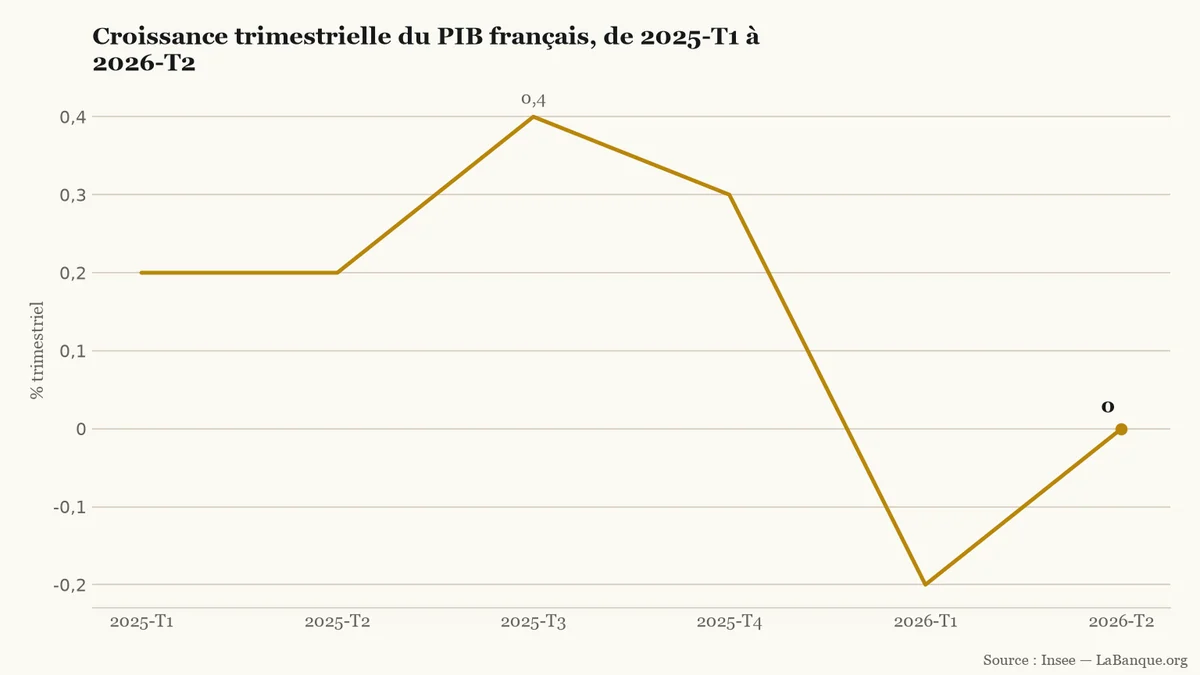 Croissance trimestrielle du PIB français de 2025-T1 à 2026-T2 : après un sommet à 0,4 %, elle tombe à -0,2 % puis revient à zéro.
