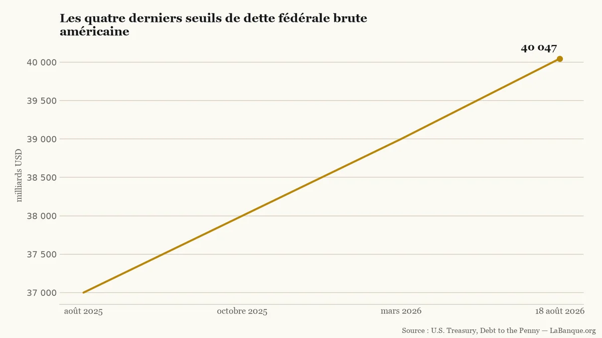 Dette fédérale brute américaine : les quatre seuils présentés montent de 37 000 milliards de dollars en août 2025 à 40 047 milliards le 18 août 2026.