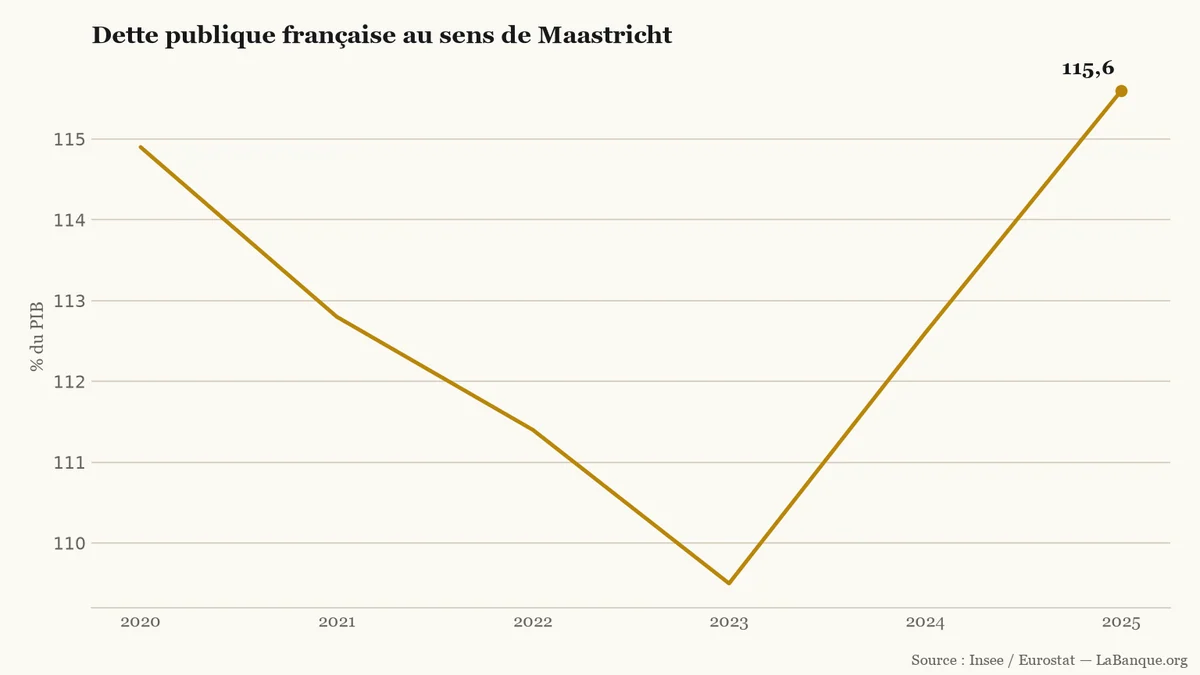 Dette publique française, de 2020 à 2025 : le ratio recule de 114,9 % à 109,5 % du PIB avant de remonter à 115,6 %.