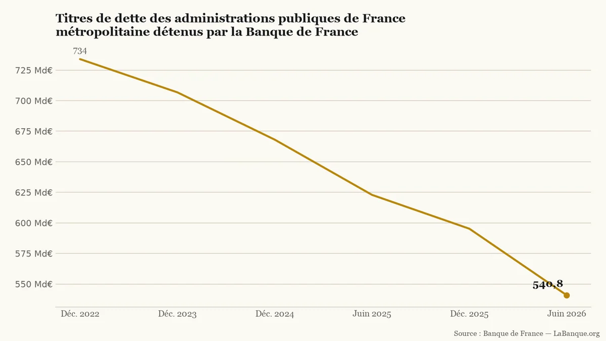 Titres de dette des administrations publiques de France métropolitaine détenus par la Banque de France, de décembre 2022 à juin 2026 : cinq baisses successives, de 734,0 à 540,8 milliards d'euros.