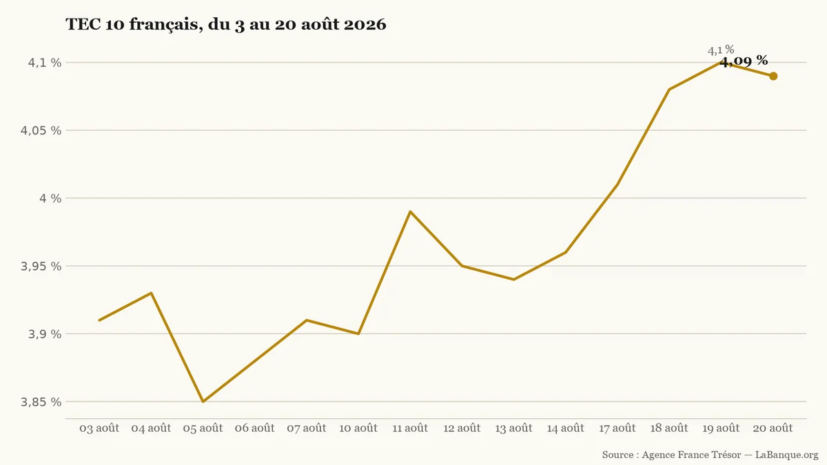 Dette française : le TEC 10 passe de 3,91 % le 3 août à 4,09 % le 20 août, après un maximum de 4,10 % le 19 août.
