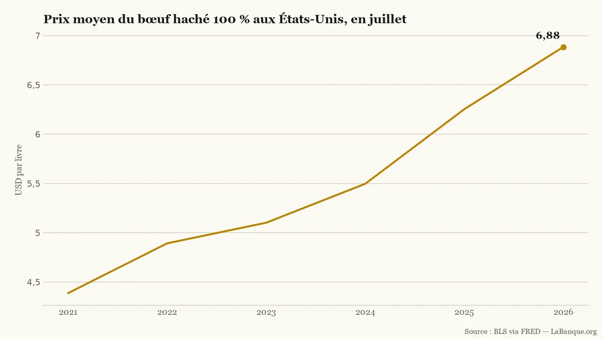 Droits de douane sur le boeuf importé : prix moyen du bœuf haché 100 % aux États-Unis en juillet, de 4,388 dollars la livre en 2021 à 6,885 dollars en 2026.