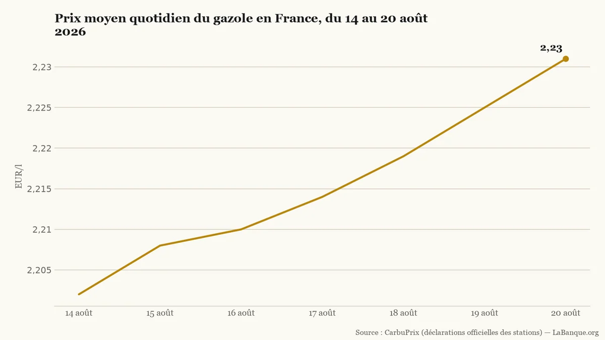 Prix du gazole en France, du 14 au 20 août 2026 : hausse continue de 2,202 à 2,231 euros le litre sur sept relevés.