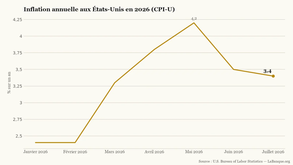 Courbe de l’inflation annuelle américaine : 2,4 % en janvier et février, un pic à 4,2 % en mai, puis 3,5 % en juin et 3,4 % en juillet.
