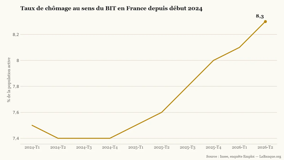 Courbe du taux de chômage au sens du BIT en France : stable à 7,4 % au milieu de 2024, elle atteint 8,3 % au deuxième trimestre 2026.