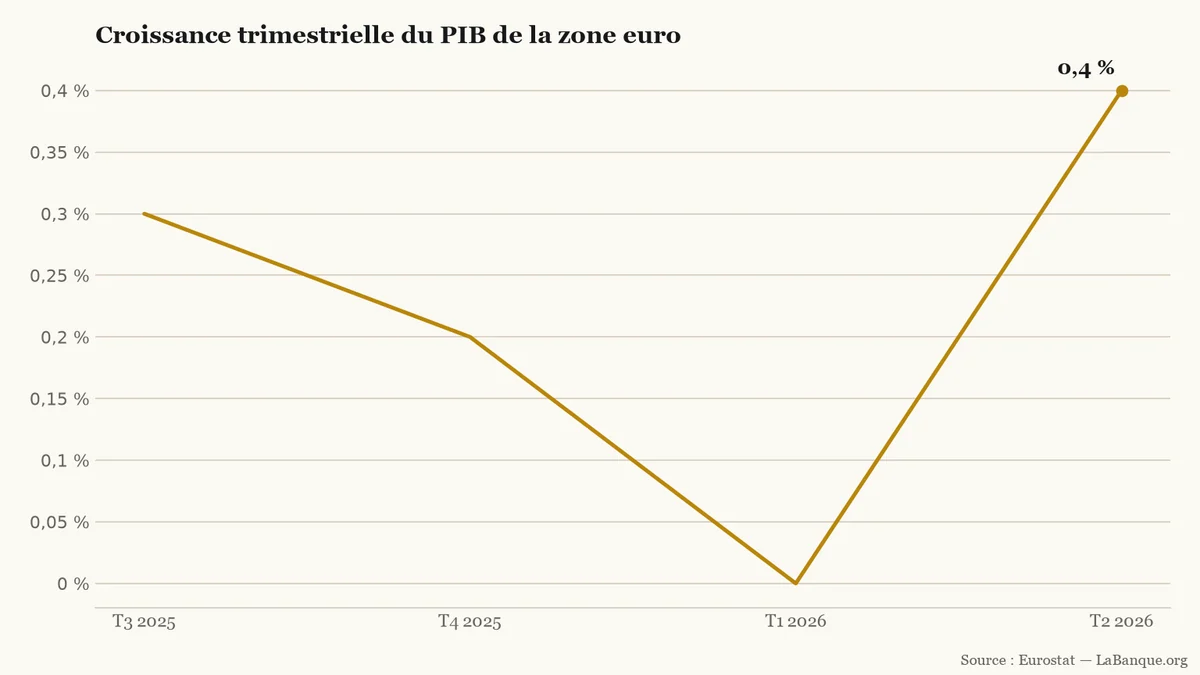 Courbe de la croissance trimestrielle de la zone euro : 0,3 % au troisième trimestre 2025, 0,2 % au quatrième, 0,0 % au premier trimestre 2026 et 0,4 % au deuxième.