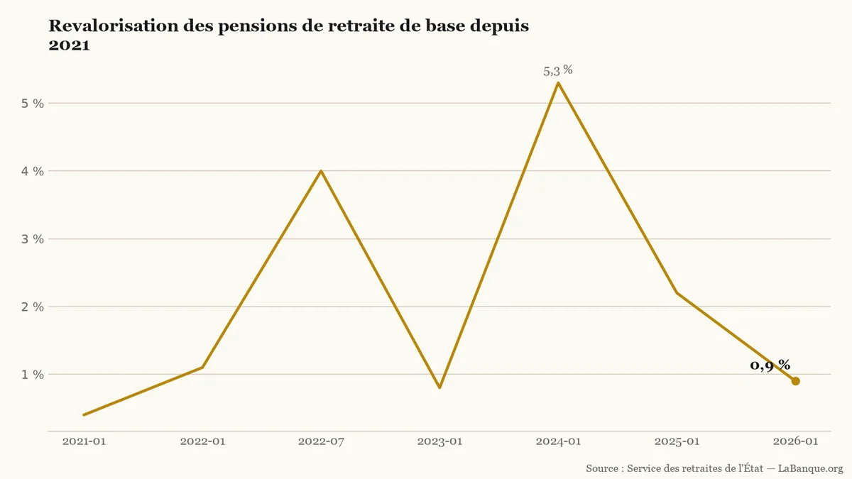 Courbe des revalorisations des pensions de retraite de base : de 0,4 % en janvier 2021 à 0,9 % en janvier 2026, avec un point haut à 5,3 % en janvier 2024.