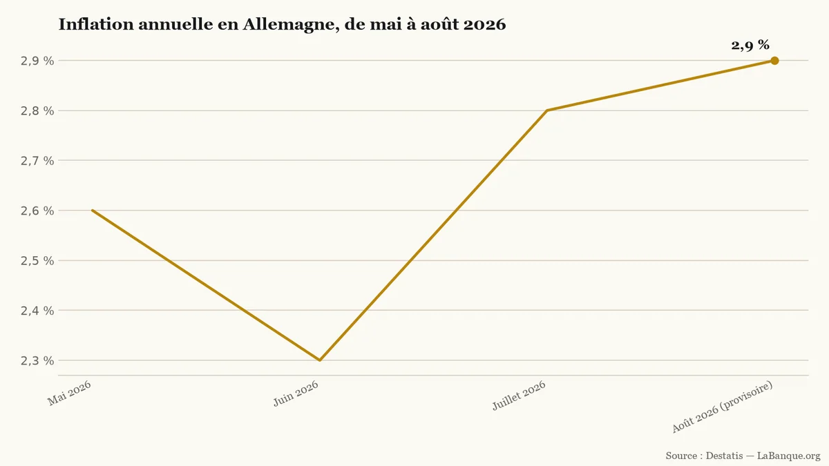 Inflation allemande de mai à août 2026 : après un creux à 2,3 % en juin, le taux annuel remonte jusqu’à 2,9 % en août, estimation provisoire.